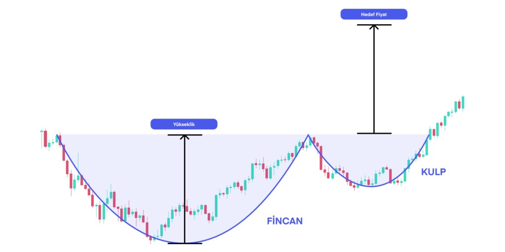 Teknik analizin temel taşı: Fincan kulp (Cup and Handle) formasyonu nedir? - Sayfa 1