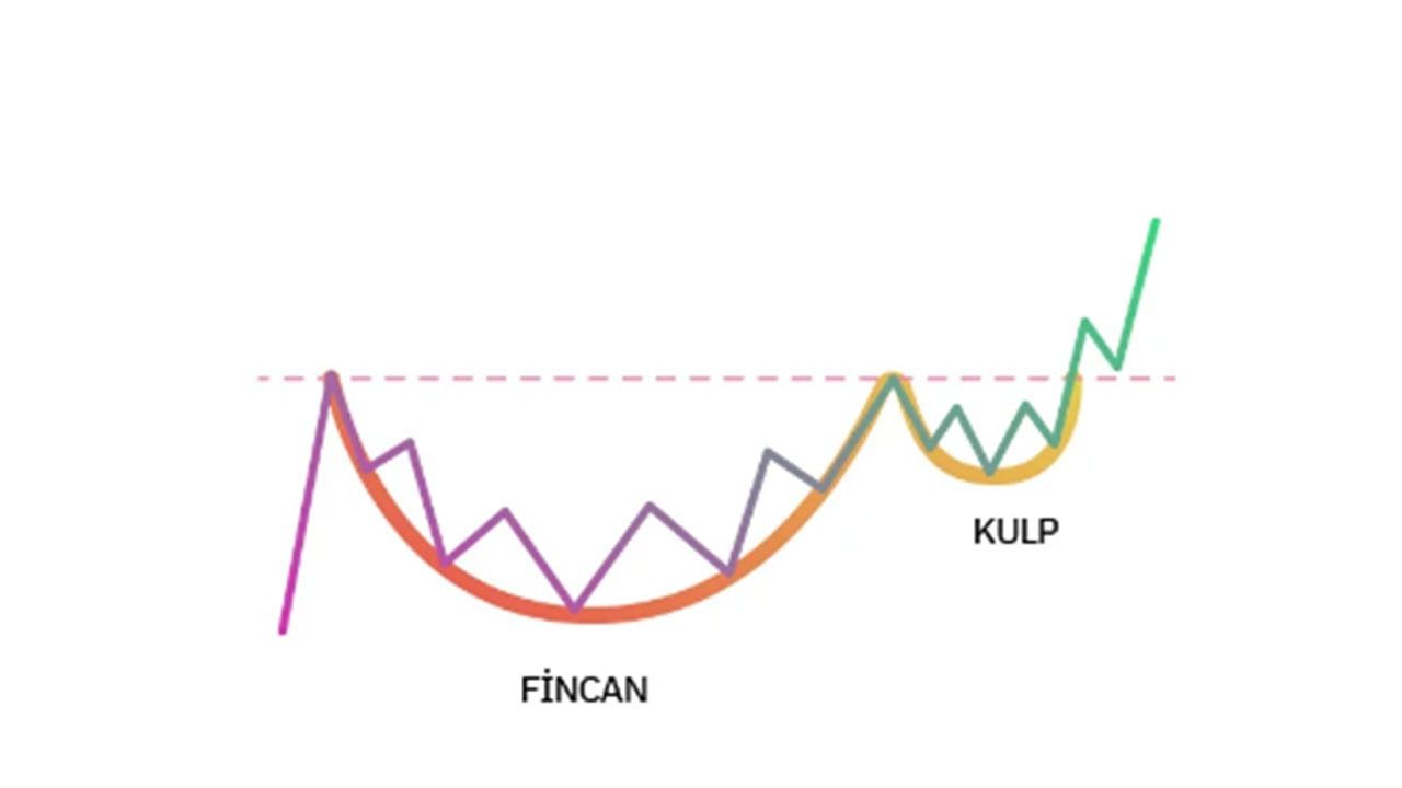Teknik analizin temel taşı: Fincan kulp (Cup and Handle) formasyonu nedir? - Sayfa 2