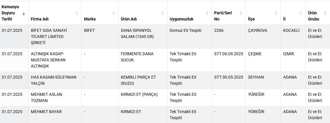 Bakanlık ifşa etti: Salamda domuz eti, baharatta yasaklı boya kullanmışlar! İşte o markalar... - Sayfa 12