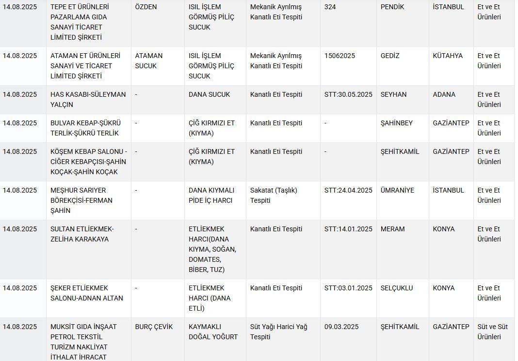 Bakanlık ifşa etti: Sucukta domuz eti, peynirde mantar ilacı kullanmışlar! İşte o markalar... - Resim: 9