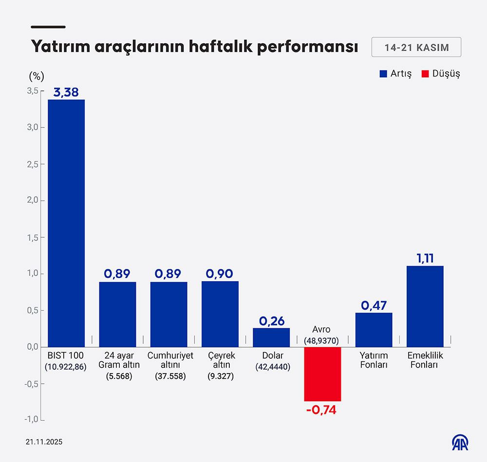 Biri hariç hepsi kazandırdı! İşte altın, borsa, dolar, euro, fon yatırımlarının haftalık performansı - Resim: 15