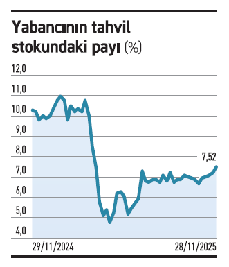 Yabancının tahvil payı yüzde 7,52’ye yükseldi - Resim : 1
