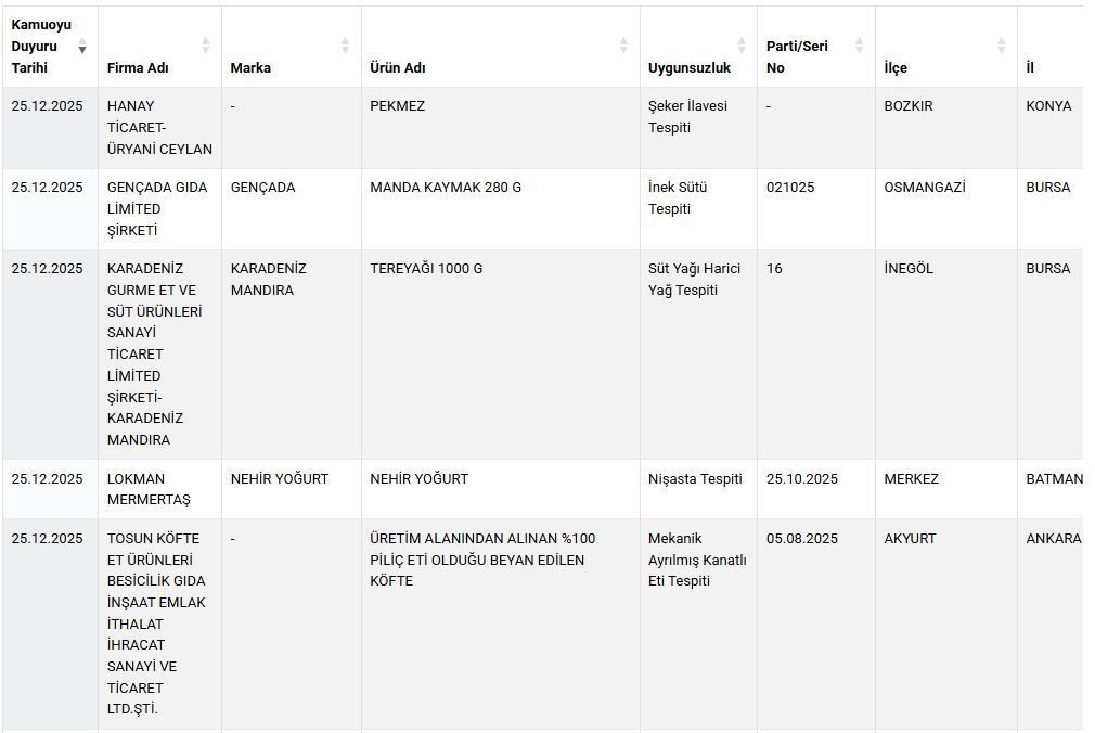 Bakanlık ifşa etti: Lahmacunda sakatat, baharatta gıdada yasaklı boya tespit edildi! İşte o markalar - Sayfa 7