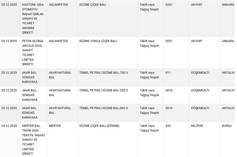 Bakanlık ifşa etti: Lahmacunda sakatat, baharatta gıdada yasaklı boya tespit edildi! İşte o markalar - Sayfa 9