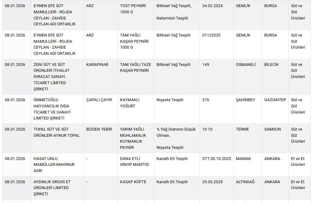 Bakanlık tek tek ifşa etti: Dana kıymada sakatat ve kanatlı eti, peynirde natamisin kullanmışlar! - Sayfa 5