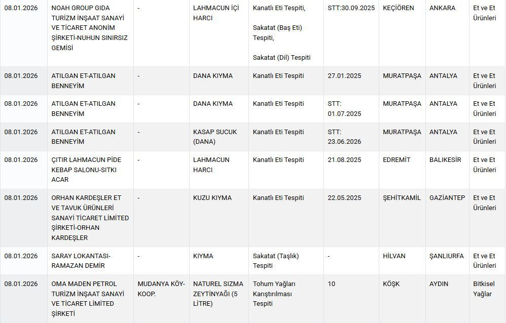Bakanlık tek tek ifşa etti: Dana kıymada sakatat ve kanatlı eti, peynirde natamisin kullanmışlar! - Sayfa 6