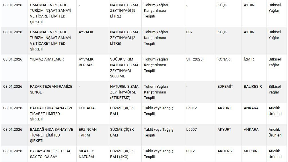 Bakanlık tek tek ifşa etti: Dana kıymada sakatat ve kanatlı eti, peynirde natamisin kullanmışlar! - Sayfa 7