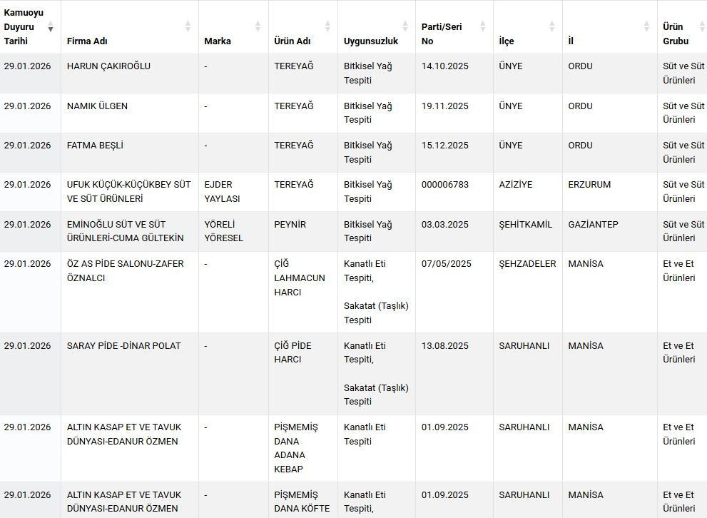 Bakanlık tek tek ifşa etti: Döner ve sucukta tek tırnaklı eti, kıymada sakatat kullanmışlar! - Sayfa 7