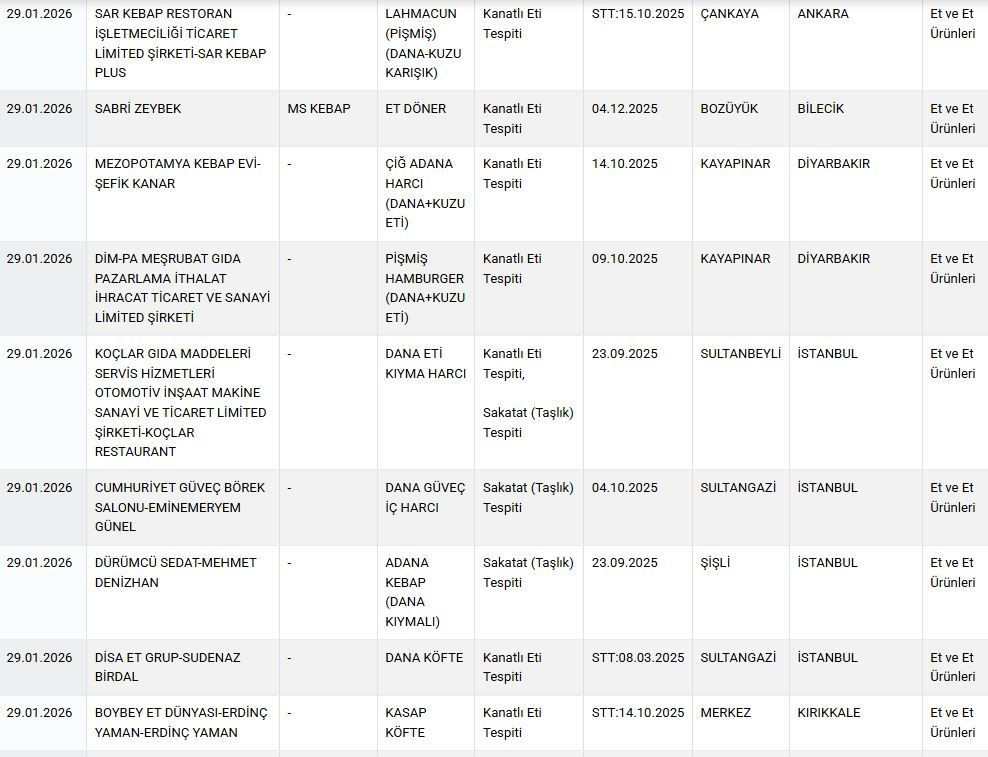 Bakanlık tek tek ifşa etti: Döner ve sucukta tek tırnaklı eti, kıymada sakatat kullanmışlar! - Sayfa 8
