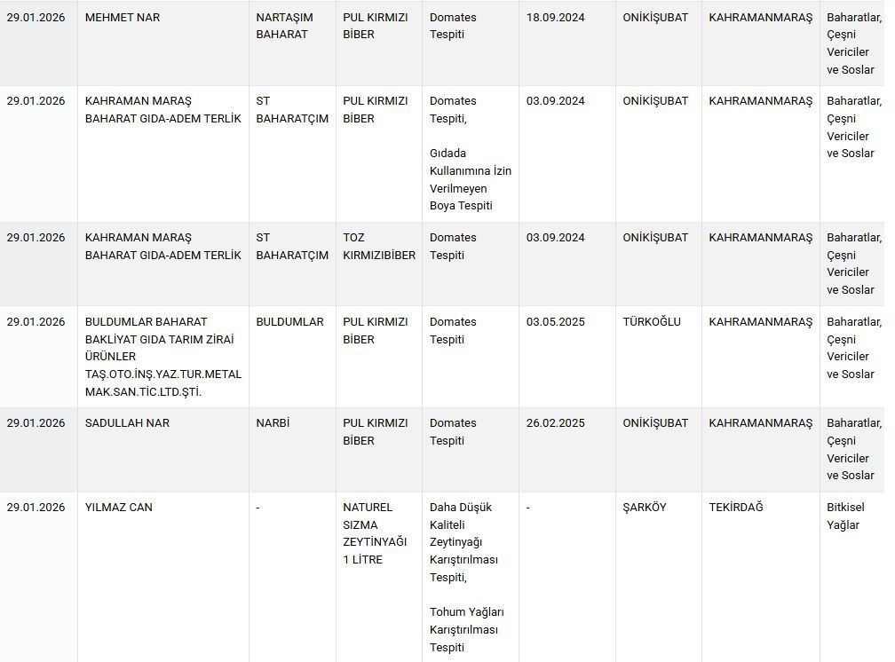 Bakanlık tek tek ifşa etti: Döner ve sucukta tek tırnaklı eti, kıymada sakatat kullanmışlar! - Sayfa 9