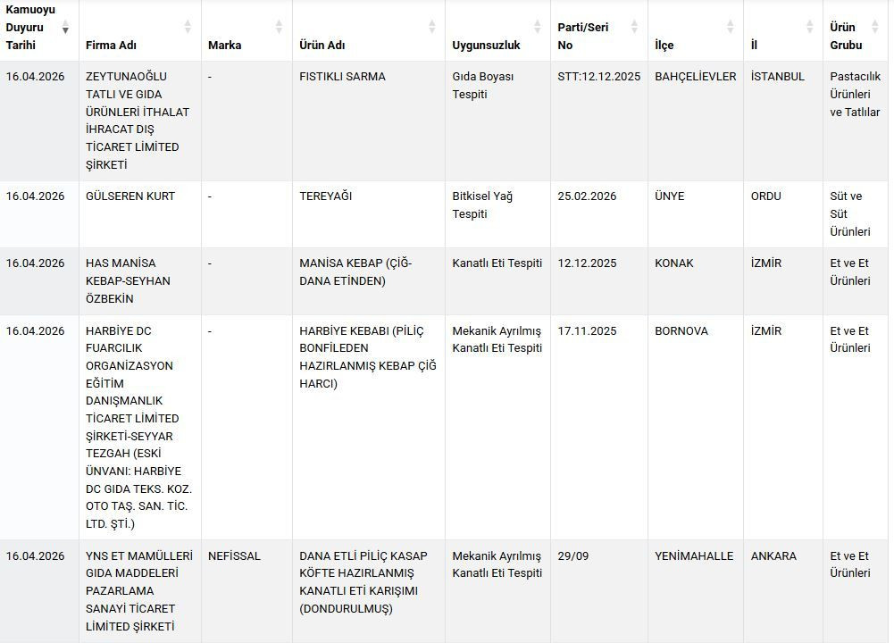 Bakanlık tek tek ifşa etti: Pide harcında tek tırnaklı eti, baklavada gıda boyası tespit edildi! - Sayfa 7