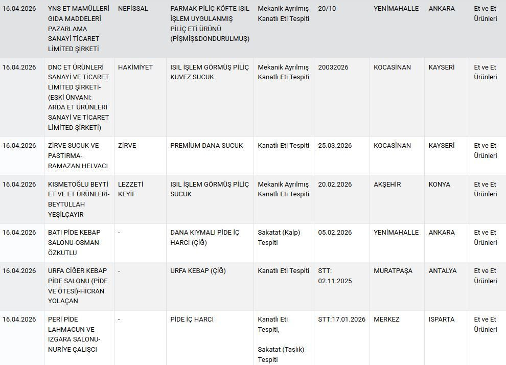 Bakanlık tek tek ifşa etti: Pide harcında tek tırnaklı eti, baklavada gıda boyası tespit edildi! - Sayfa 8