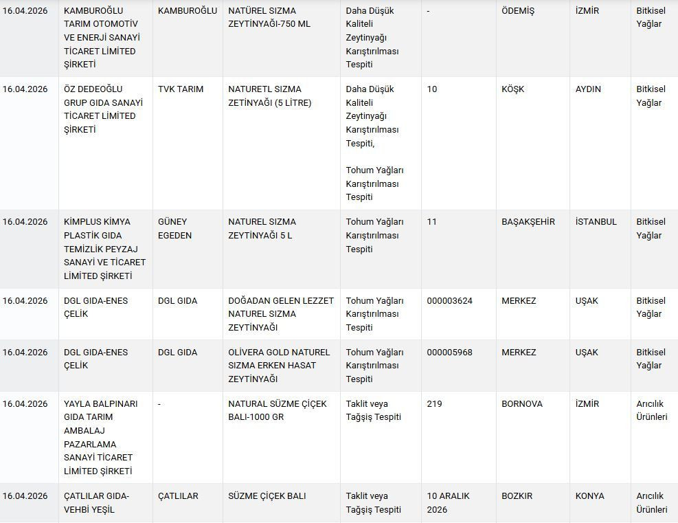 Bakanlık tek tek ifşa etti: Pide harcında tek tırnaklı eti, baklavada gıda boyası tespit edildi! - Sayfa 9
