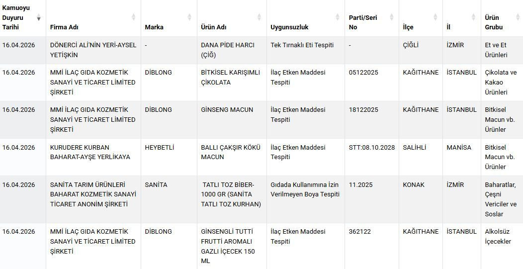 Bakanlık tek tek ifşa etti: Pide harcında tek tırnaklı eti, baklavada gıda boyası tespit edildi! - Sayfa 5