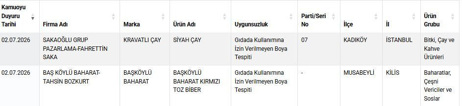 Bakanlık açıkladı: Çay ve baharatta yasaklı boya, sucukta sakatat kullanmışlar! İşte ifşa listesi... - Sayfa 5