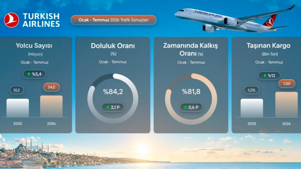 THY, temmuz ayında 9,5 milyon yolcuya hizmet verdi
